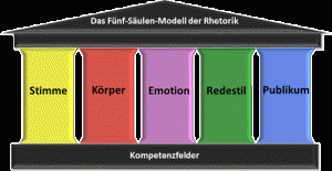 5 Säulen der Rhetorik von stagement