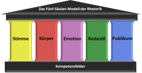 5 Säulen der Rhetorik von stagement